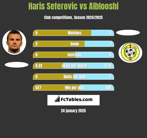 Haris Seferovic vs Alblooshi h2h player stats