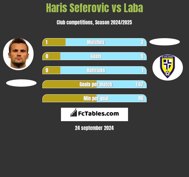 Haris Seferovic vs Laba h2h player stats