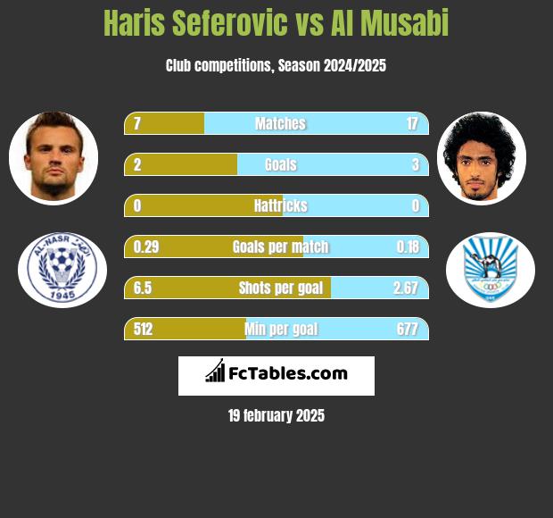 Haris Seferovic vs Al Musabi h2h player stats