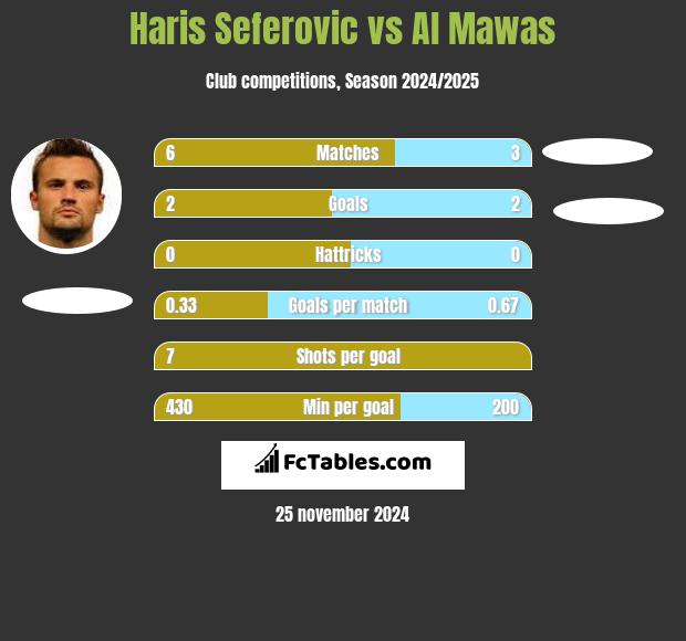 Haris Seferovic vs Al Mawas h2h player stats