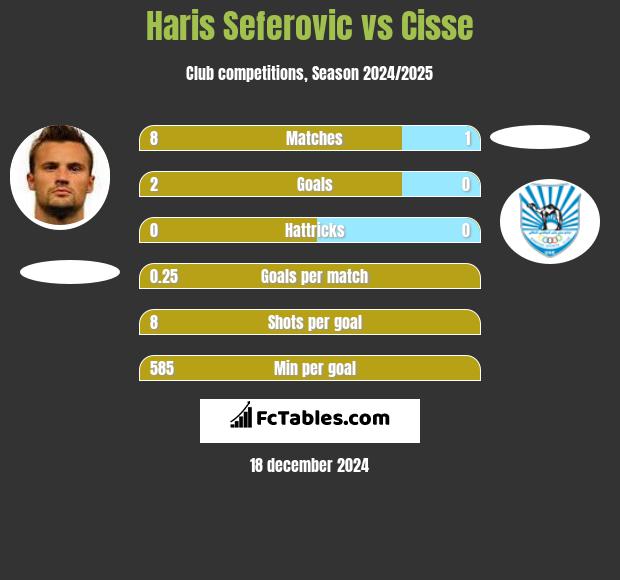 Haris Seferovic vs Cisse h2h player stats