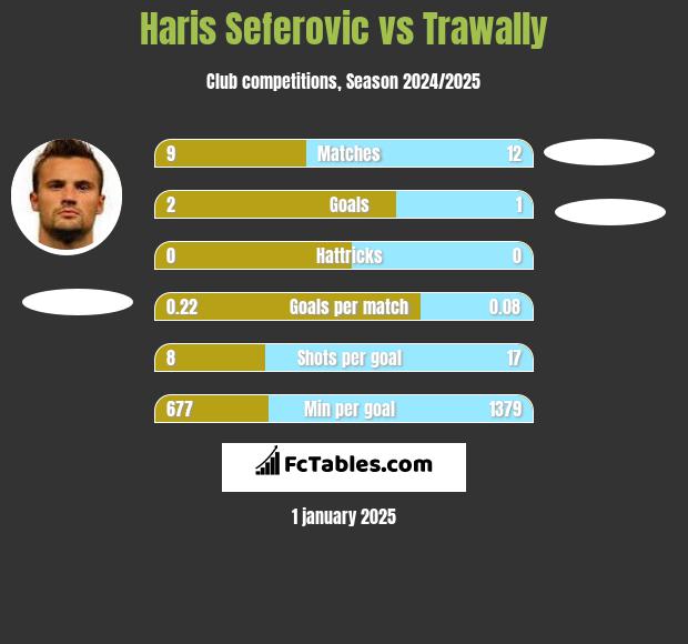 Haris Seferovic vs Trawally h2h player stats