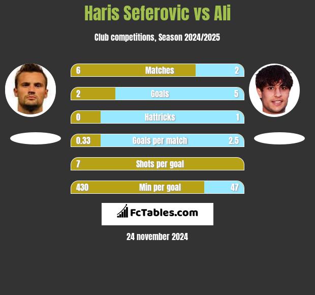 Haris Seferovic vs Ali h2h player stats