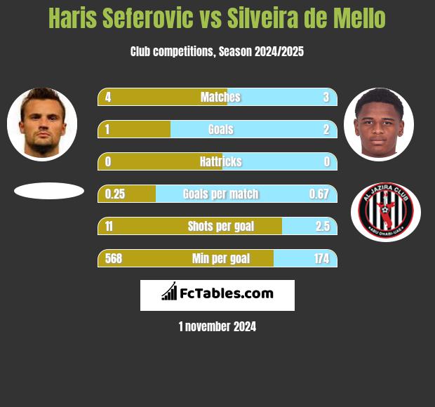 Haris Seferovic vs Silveira de Mello h2h player stats