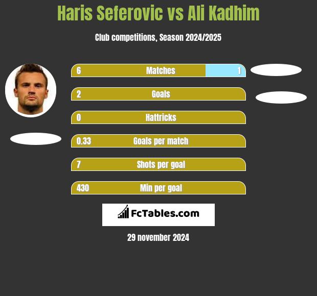 Haris Seferovic vs Ali Kadhim h2h player stats