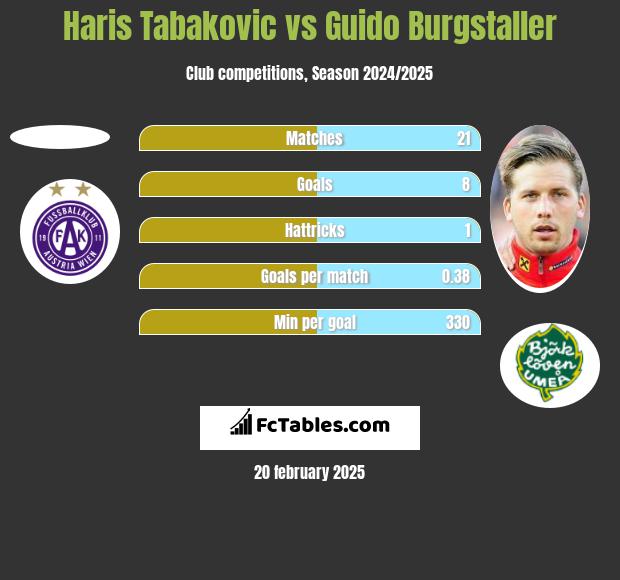 Haris Tabakovic vs Guido Burgstaller h2h player stats