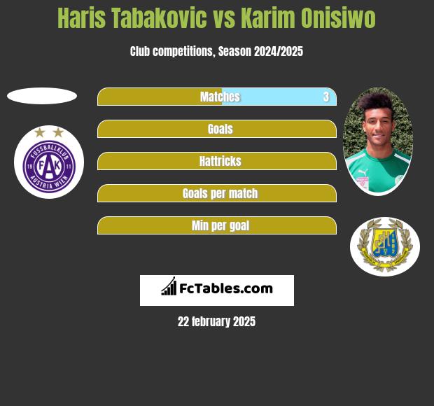 Haris Tabakovic vs Karim Onisiwo h2h player stats