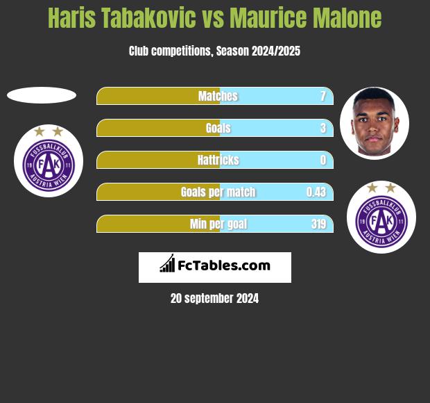 Haris Tabakovic vs Maurice Malone h2h player stats