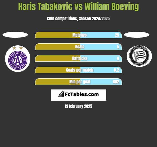 Haris Tabakovic vs William Boeving h2h player stats