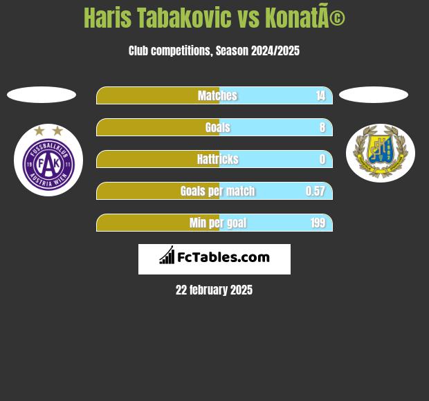 Haris Tabakovic vs KonatÃ© h2h player stats