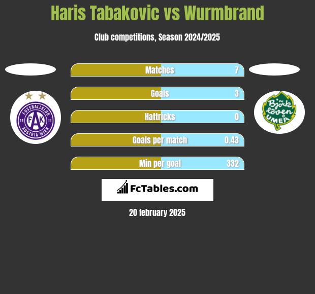 Haris Tabakovic vs Wurmbrand h2h player stats