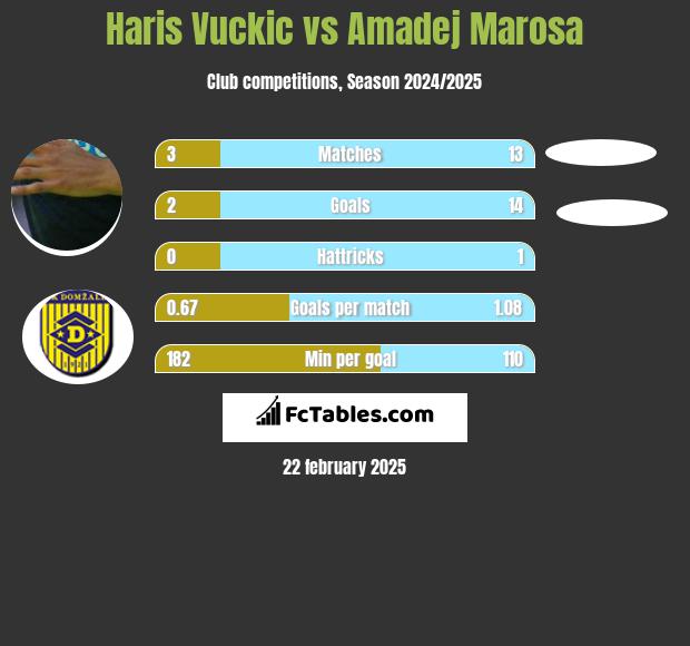 Haris Vuckic vs Amadej Marosa h2h player stats