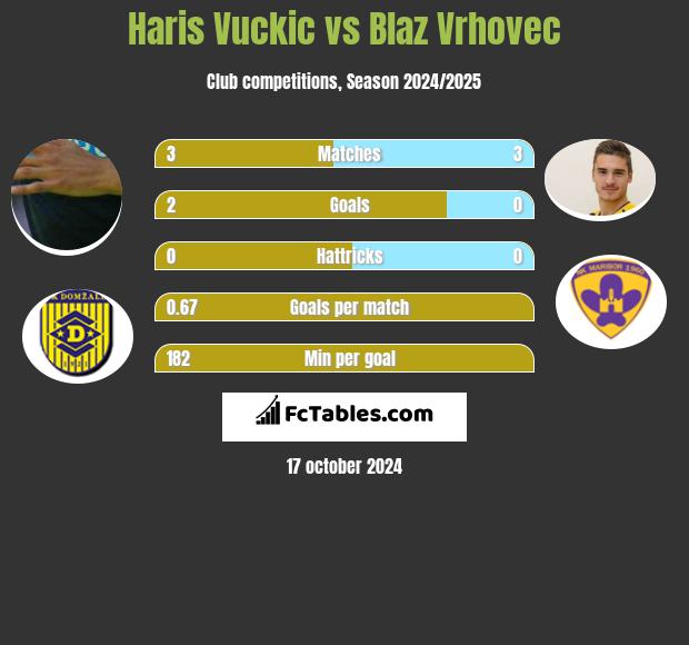 Haris Vuckic vs Blaz Vrhovec h2h player stats