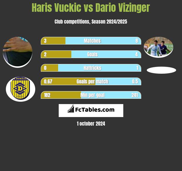 Haris Vuckic vs Dario Vizinger h2h player stats