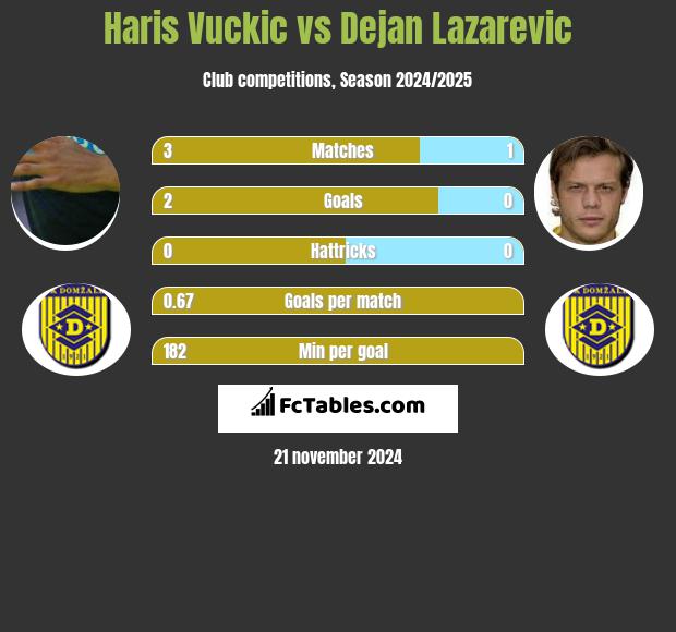 Haris Vuckic vs Dejan Lazarevic h2h player stats