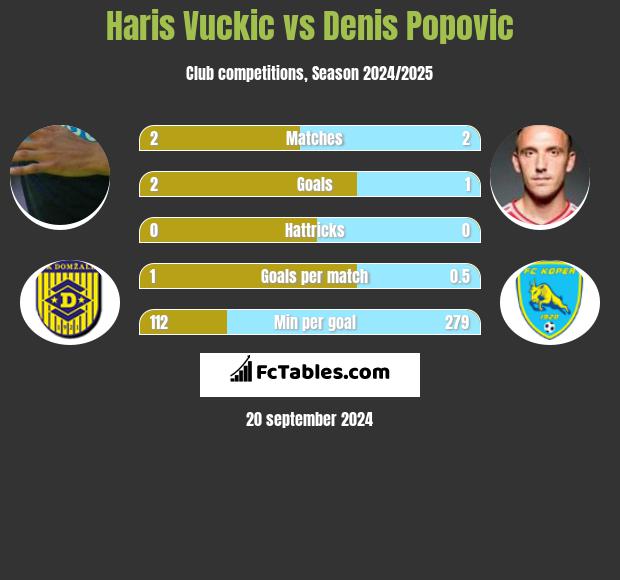 Haris Vuckic vs Denis Popović h2h player stats