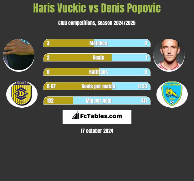 Haris Vuckic vs Denis Popovic h2h player stats