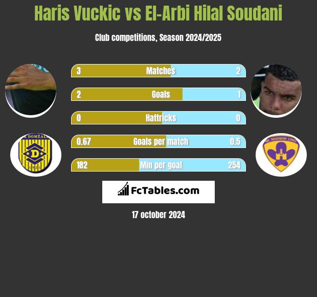 Haris Vuckic vs El-Arabi Soudani h2h player stats