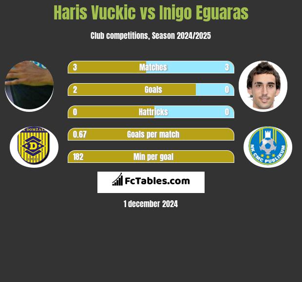 Haris Vuckic vs Inigo Eguaras h2h player stats