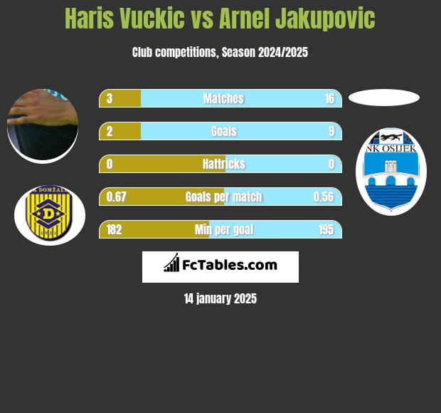 Haris Vuckic vs Arnel Jakupovic h2h player stats