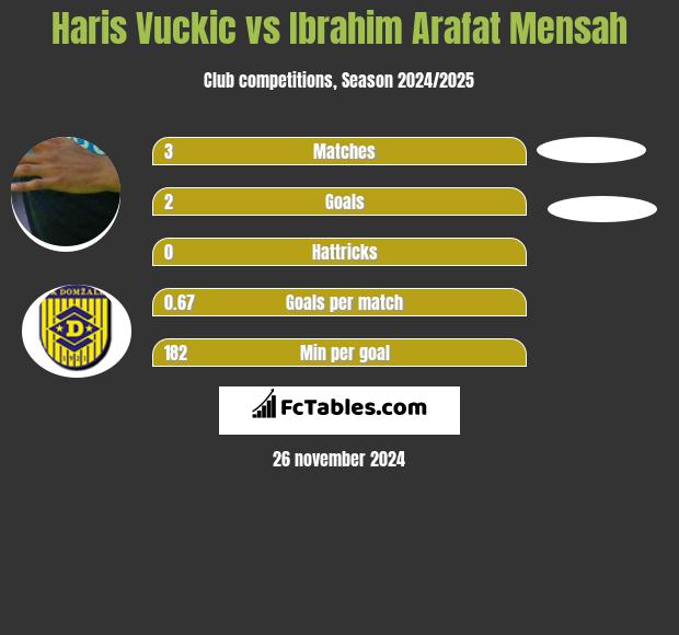 Haris Vuckic vs Ibrahim Arafat Mensah h2h player stats