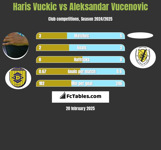 Haris Vuckic vs Aleksandar Vucenovic h2h player stats