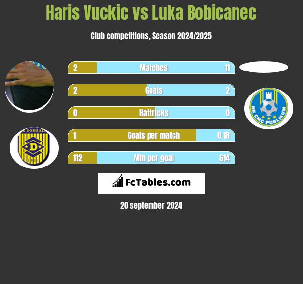 Haris Vuckic vs Luka Bobicanec h2h player stats