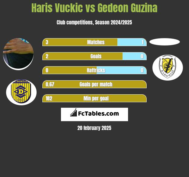 Haris Vuckic vs Gedeon Guzina h2h player stats