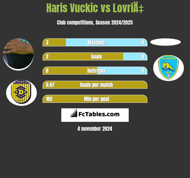 Haris Vuckic vs LovriÄ‡ h2h player stats