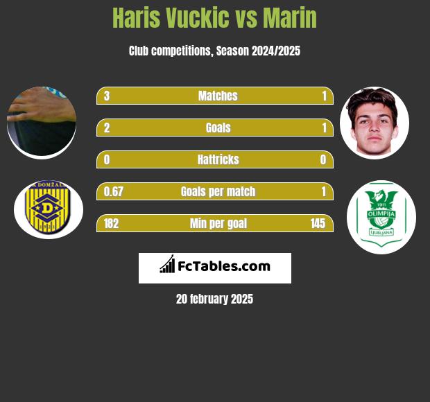 Haris Vuckic vs Marin h2h player stats