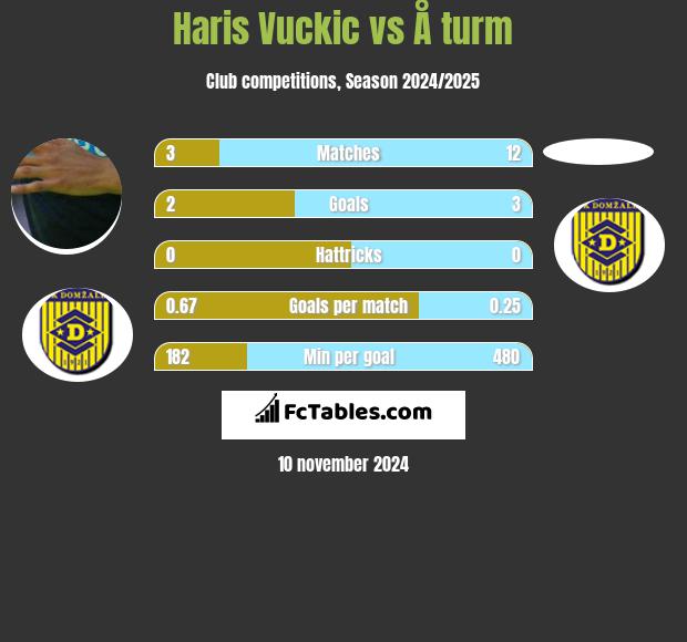 Haris Vuckic vs Å turm h2h player stats