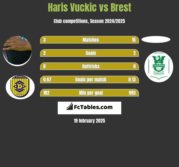 Haris Vuckic vs Brest h2h player stats