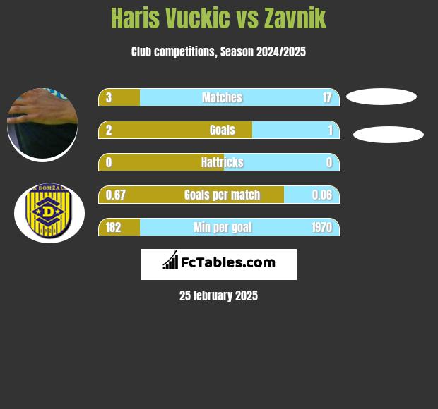 Haris Vuckic vs Zavnik h2h player stats