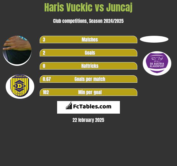 Haris Vuckic vs Juncaj h2h player stats