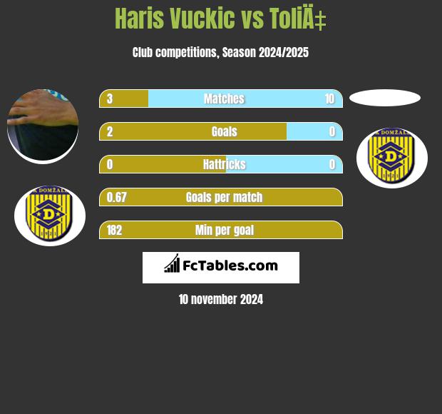 Haris Vuckic vs ToliÄ‡ h2h player stats