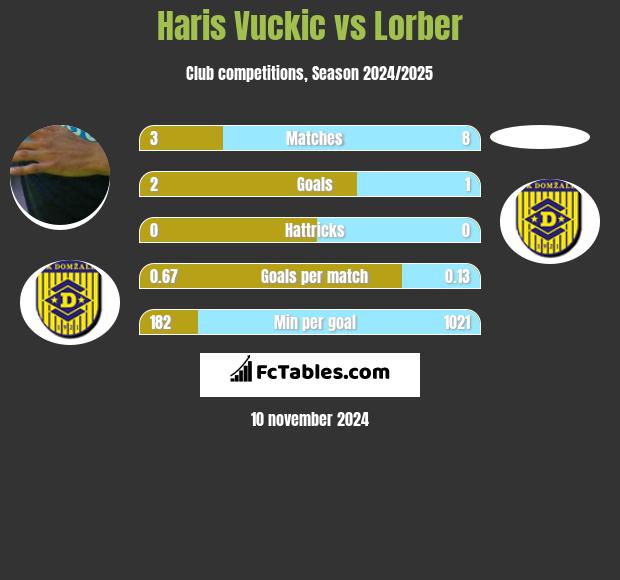 Haris Vuckic vs Lorber h2h player stats