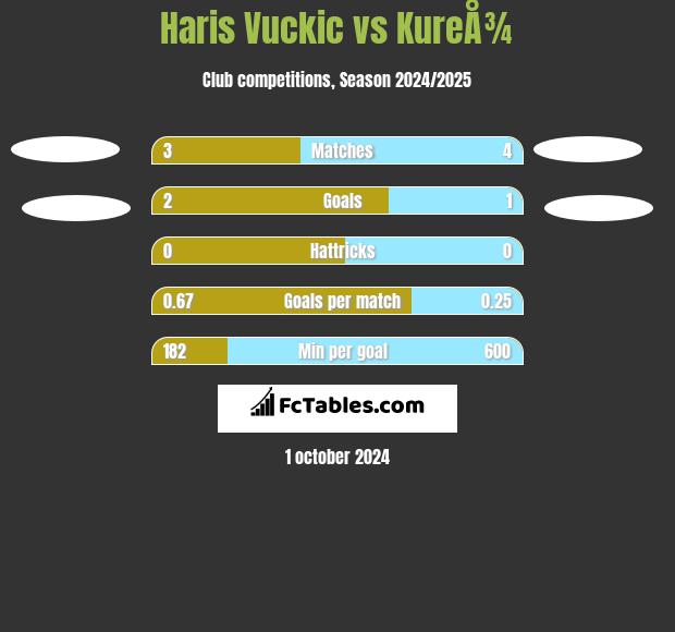 Haris Vuckic vs KureÅ¾ h2h player stats