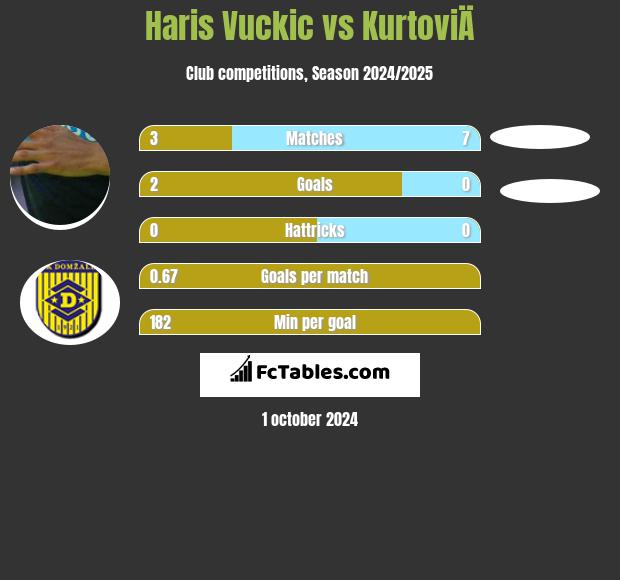 Haris Vuckic vs KurtoviÄ h2h player stats