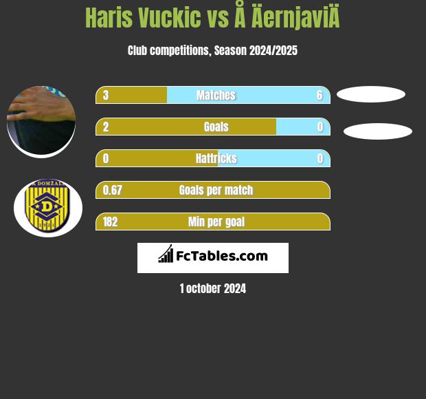 Haris Vuckic vs Å ÄernjaviÄ h2h player stats