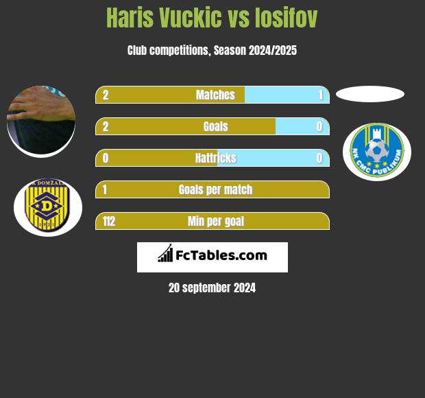 Haris Vuckic vs Iosifov h2h player stats