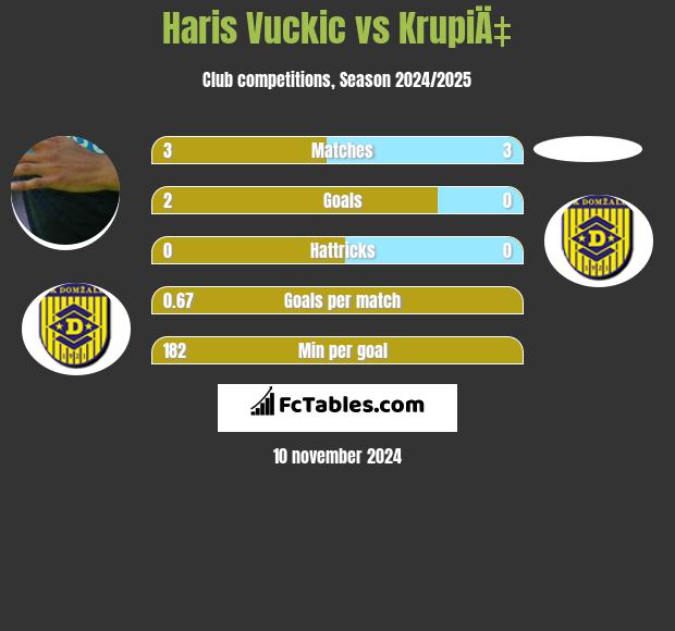 Haris Vuckic vs KrupiÄ‡ h2h player stats