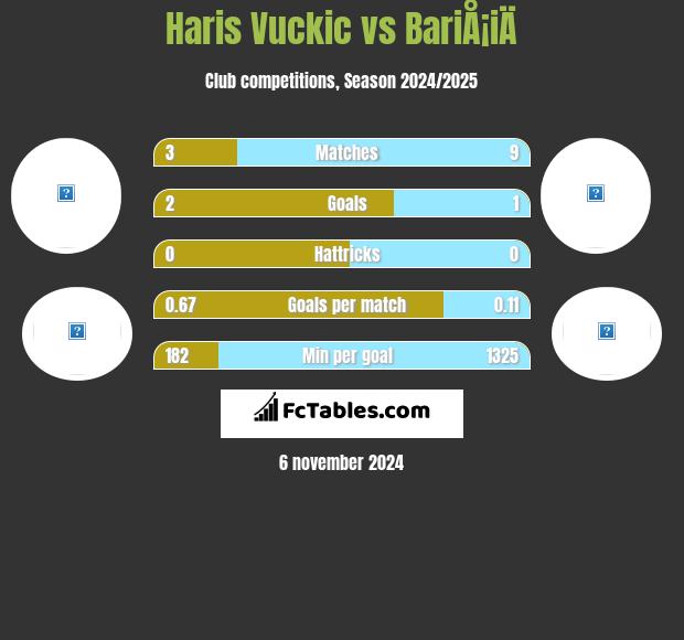 Haris Vuckic vs BariÅ¡iÄ h2h player stats