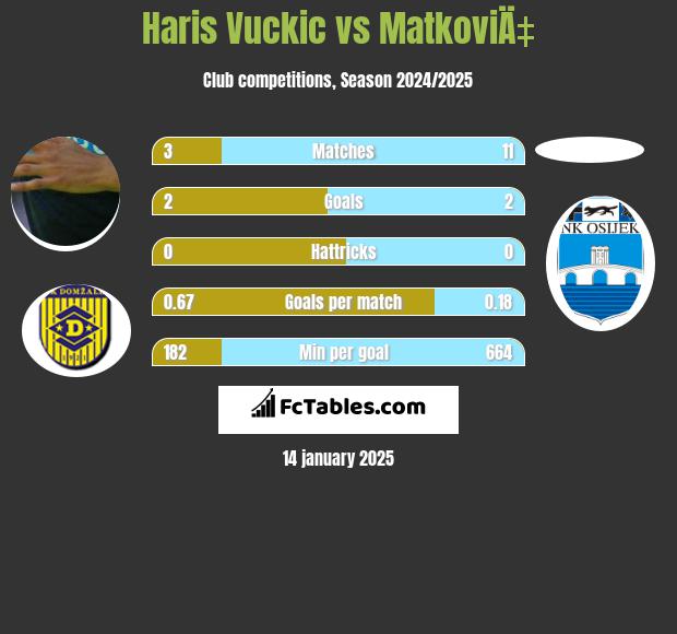 Haris Vuckic vs MatkoviÄ‡ h2h player stats