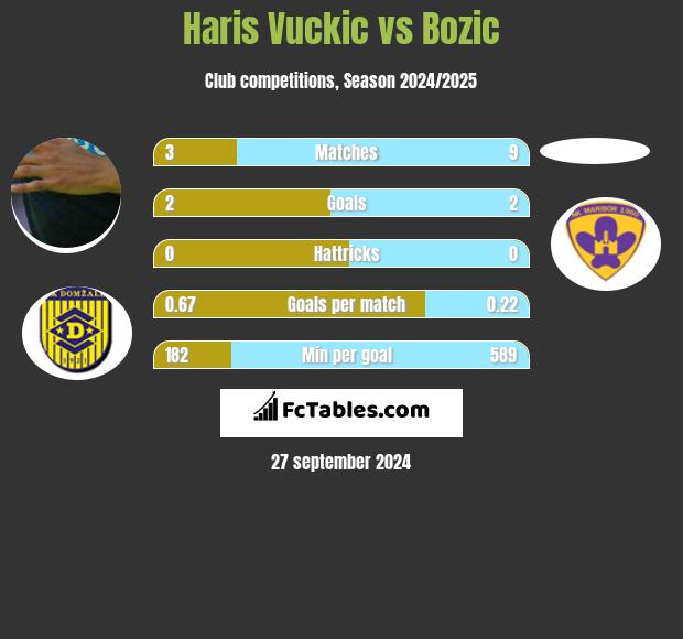 Haris Vuckic vs Bozic h2h player stats