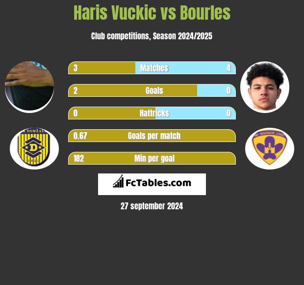 Haris Vuckic vs Bourles h2h player stats