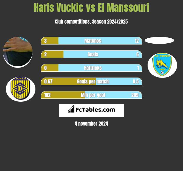 Haris Vuckic vs El Manssouri h2h player stats