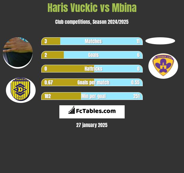 Haris Vuckic vs Mbina h2h player stats