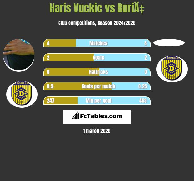 Haris Vuckic vs BuriÄ‡ h2h player stats