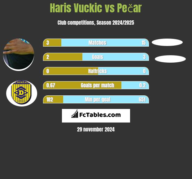 Haris Vuckic vs Pečar h2h player stats