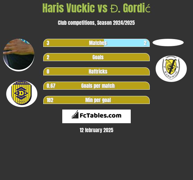 Haris Vuckic vs Đ. Gordić h2h player stats